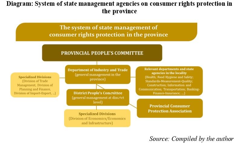 Assessment of the state management of consumer rights protection at the provincial level in Viet Nam