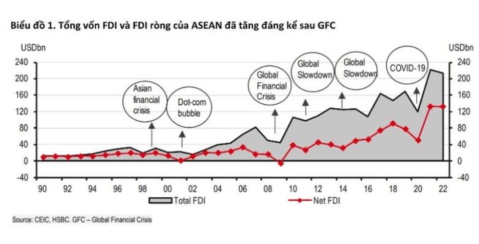 Nhìn lại 10 năm tình hình thu hút vốn đầu tư trực tiếp nước ngoài tại khu vực ASEAN